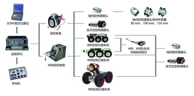 管道爬行機器人的系統(tǒng)構成